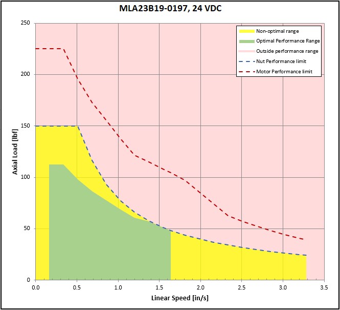 performance graphic