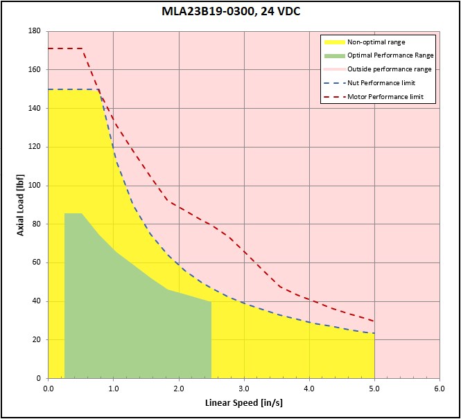 performance graphic