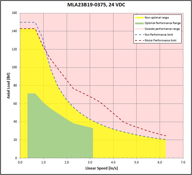 performance graphic