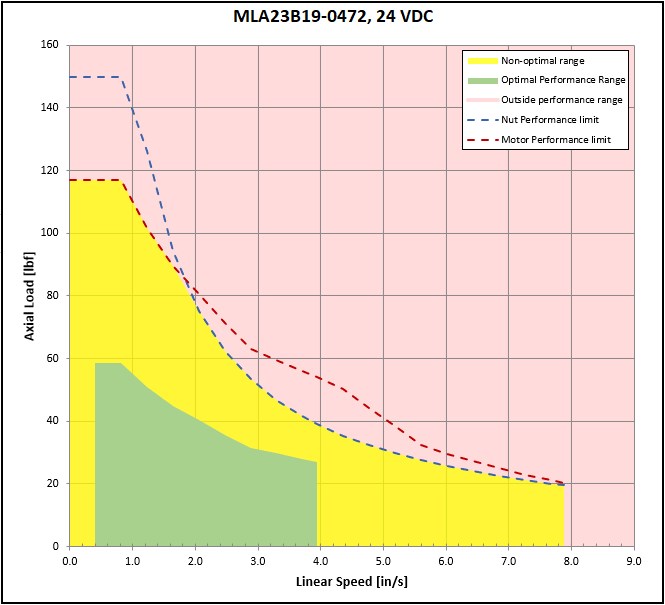 performance graphic