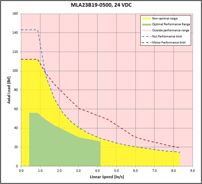 performance graphic
