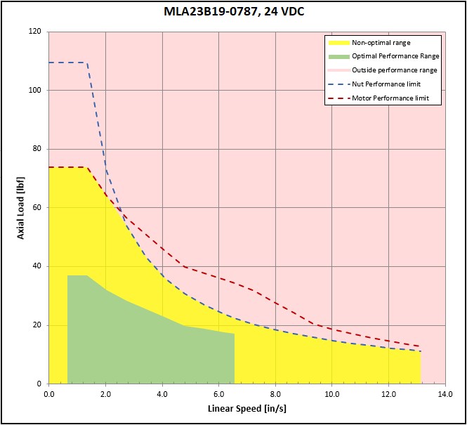 performance graphic