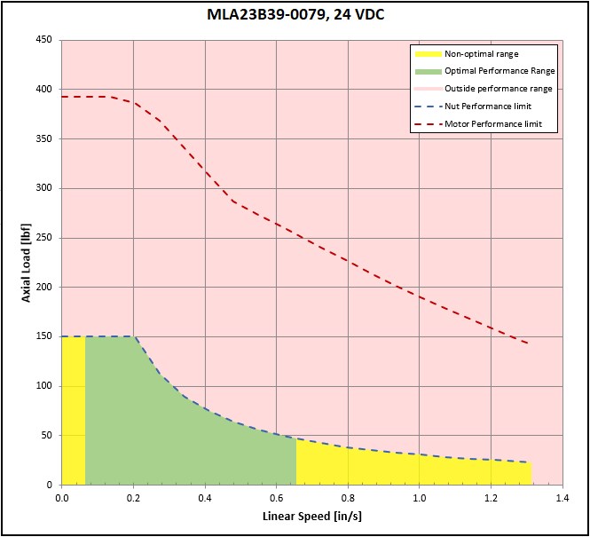 performance graphic