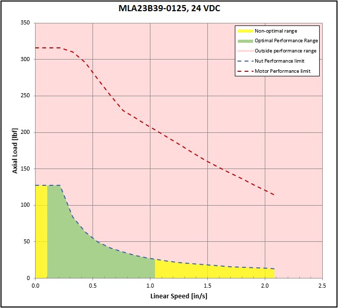 performance graphic
