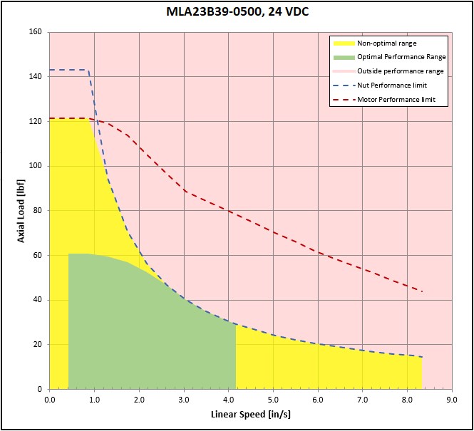 performance graphic