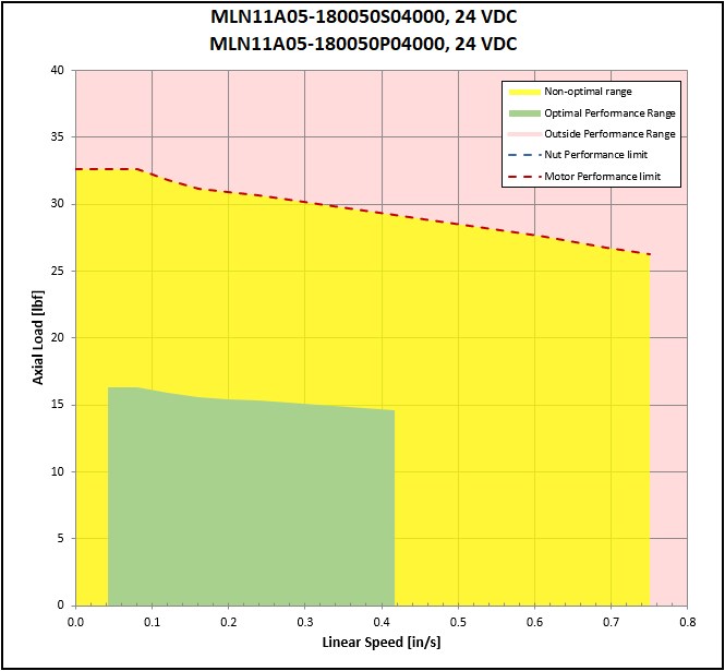 performance graphic