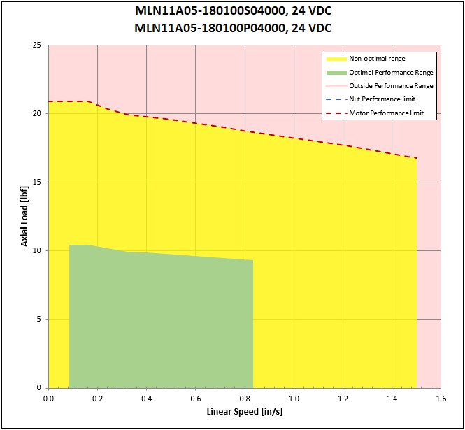 performance graphic