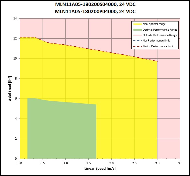 performance graphic