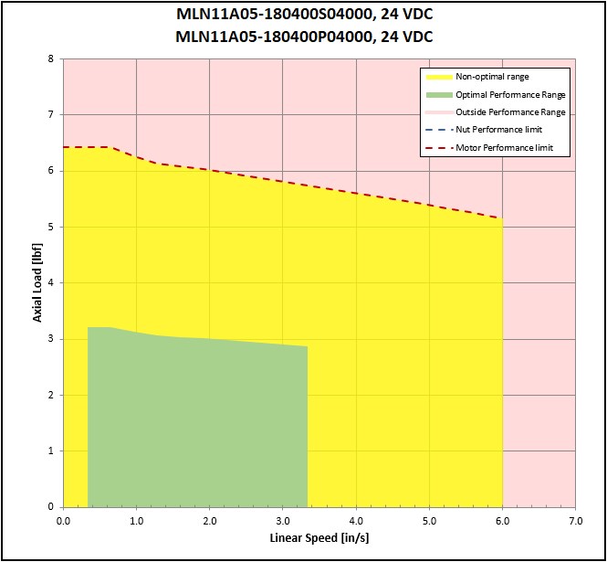 performance graphic
