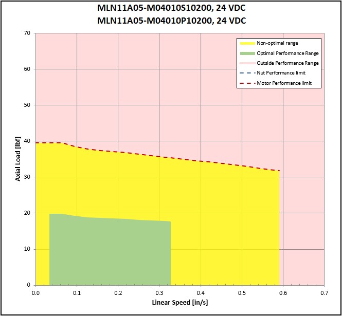 performance graphic