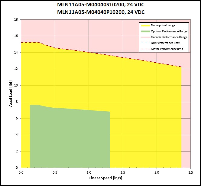 performance graphic