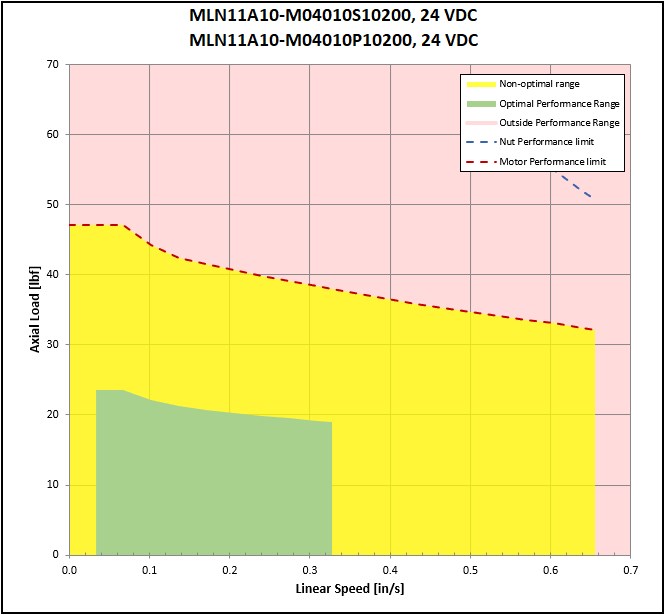 performance graphic