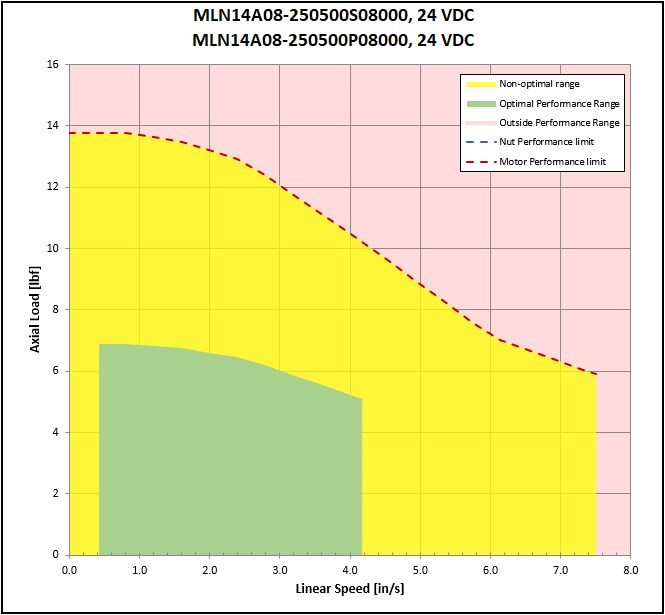 performance graphic