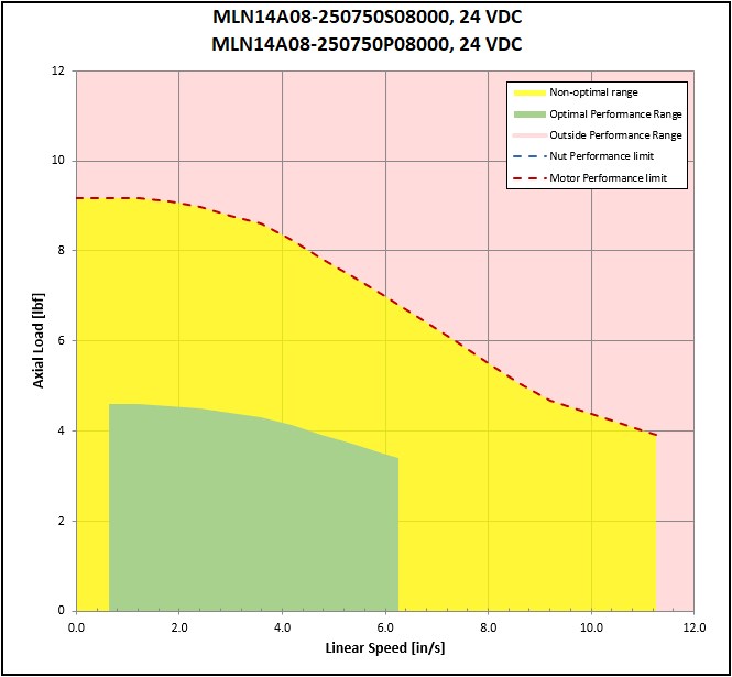 performance graphic