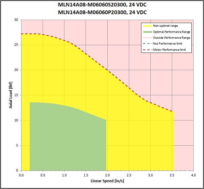 performance graphic