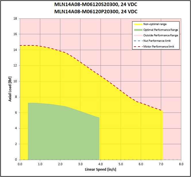 performance graphic