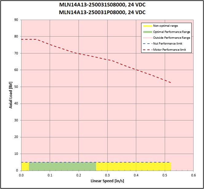 performance graphic