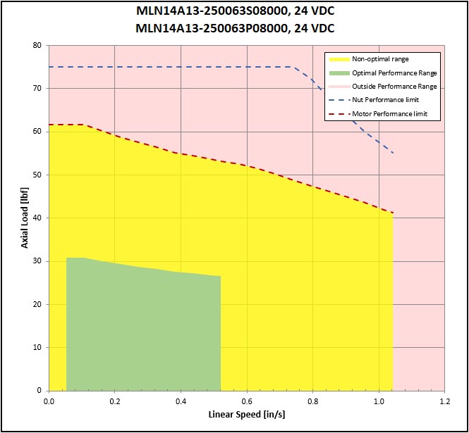 performance graphic