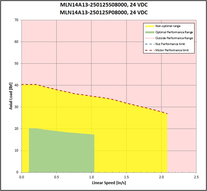 performance graphic