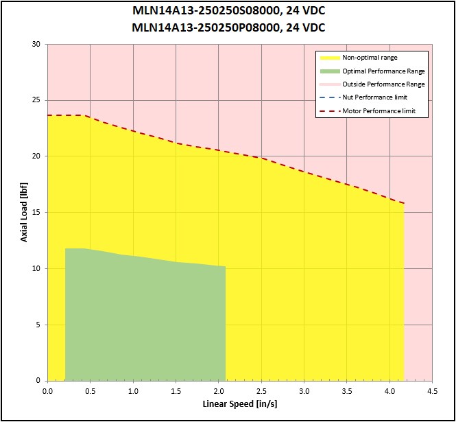 performance graphic