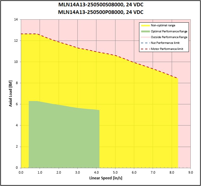 performance graphic