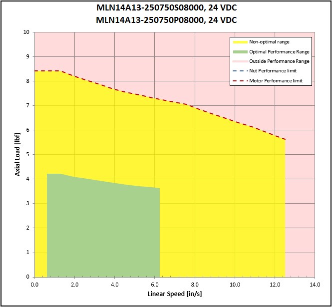 performance graphic