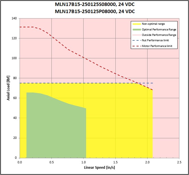 performance graphic