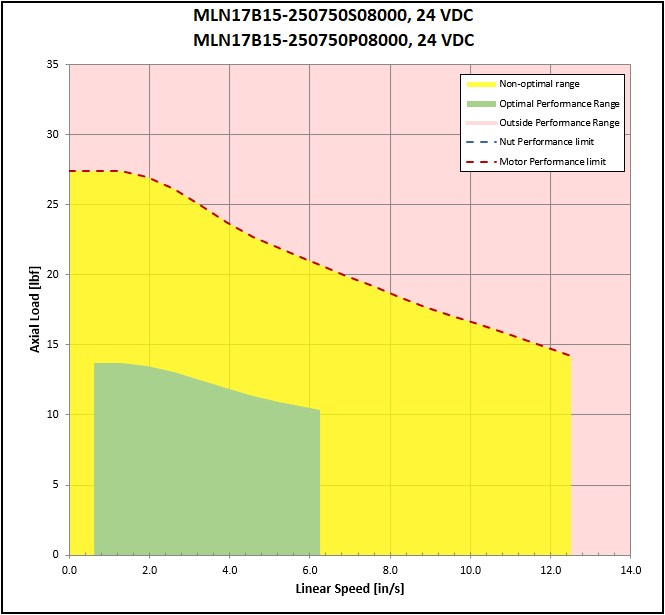 performance graphic