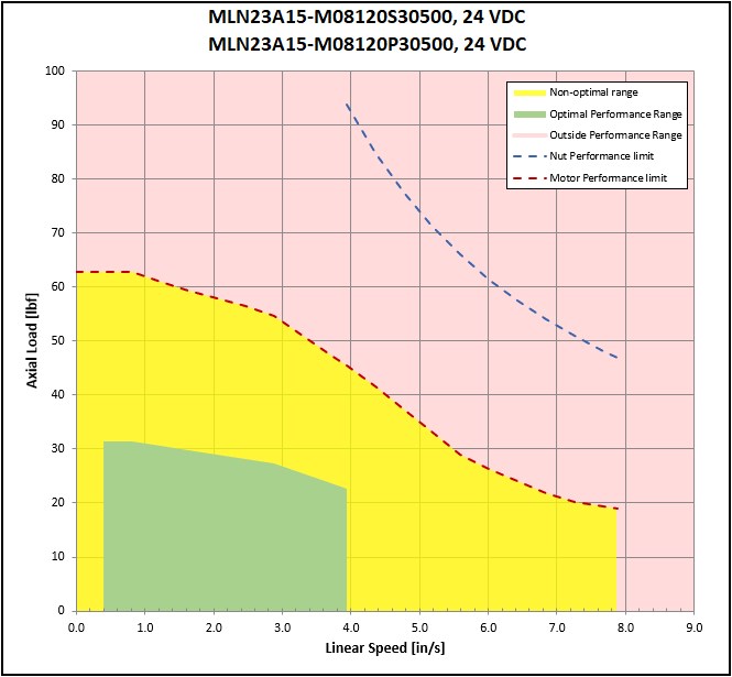 performance graphic