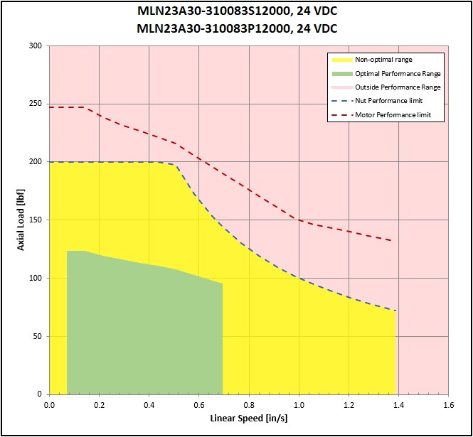 performance graphic