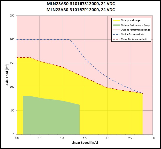 performance graphic