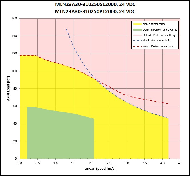 performance graphic