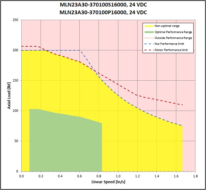 performance graphic