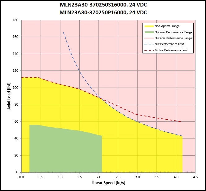 performance graphic