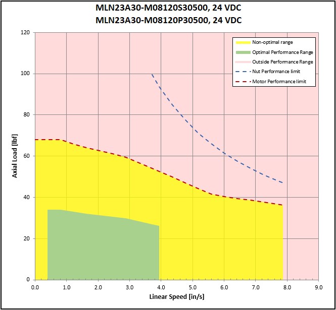 performance graphic