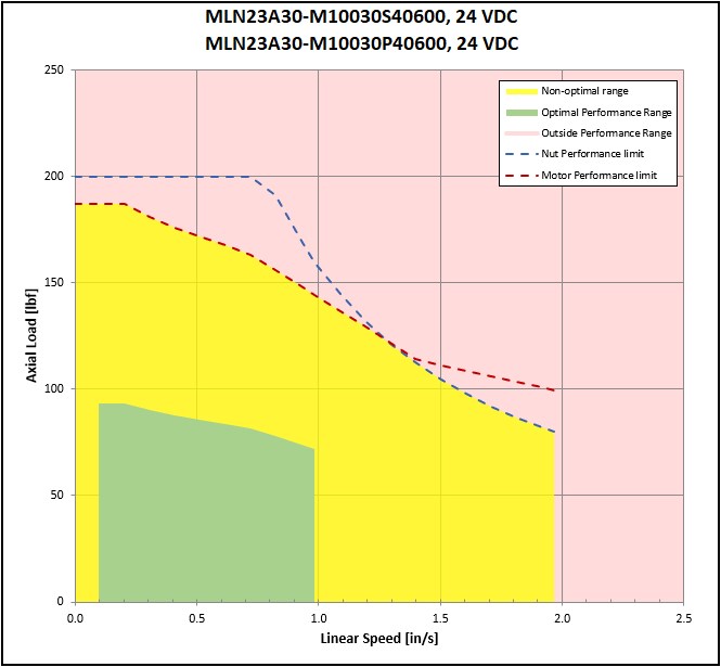 performance graphic