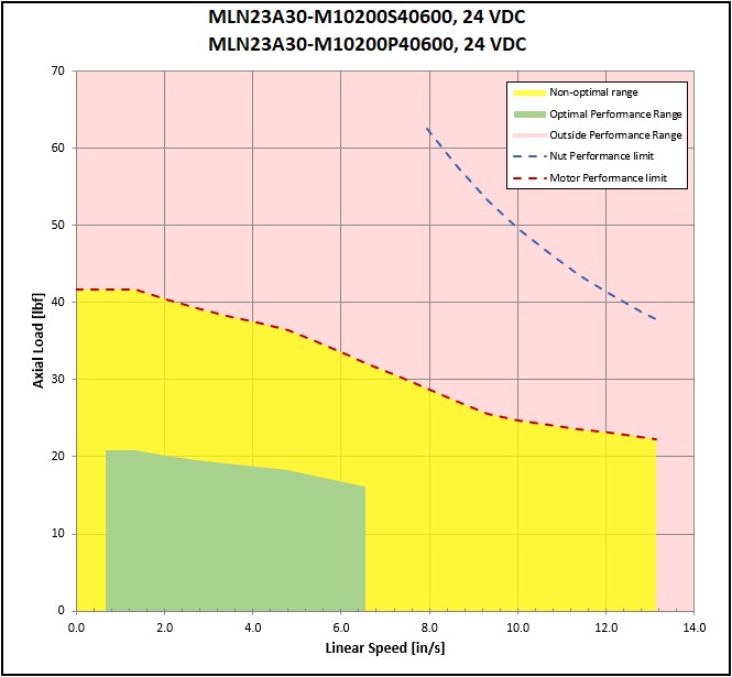 performance graphic