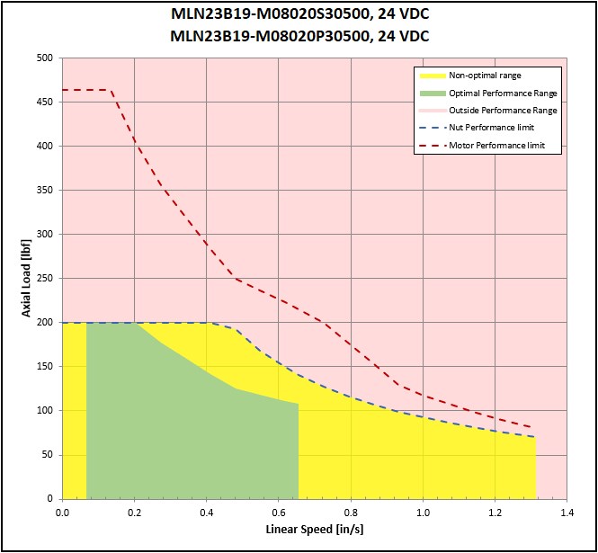 performance graphic