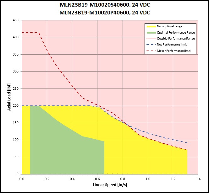 performance graphic
