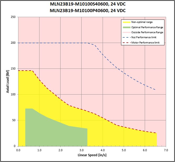 performance graphic