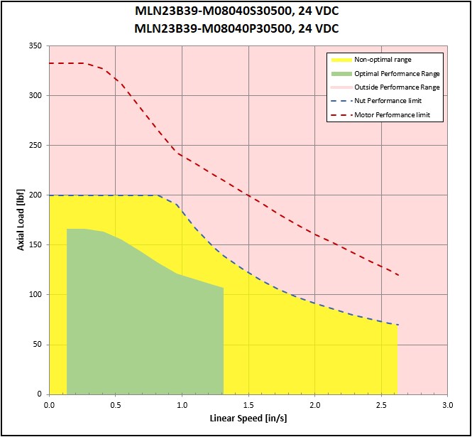 performance graphic
