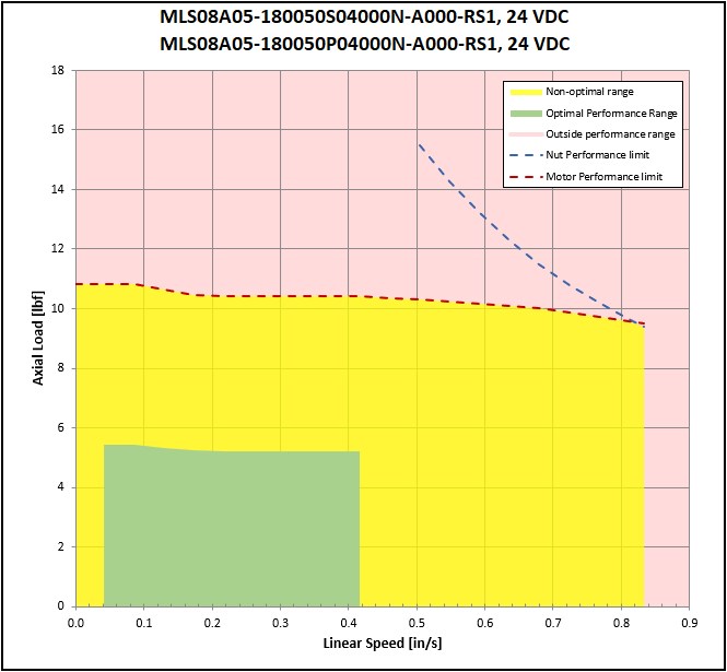 performance graphic