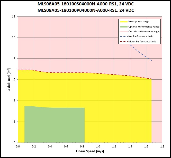 performance graphic