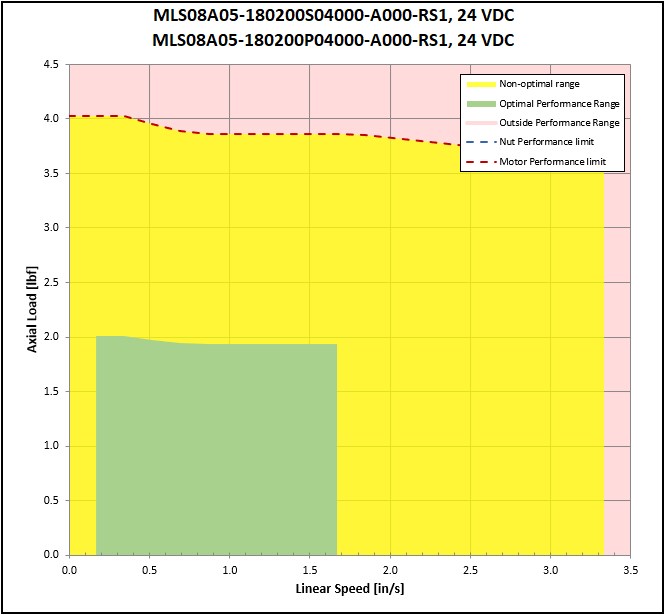 performance graphic