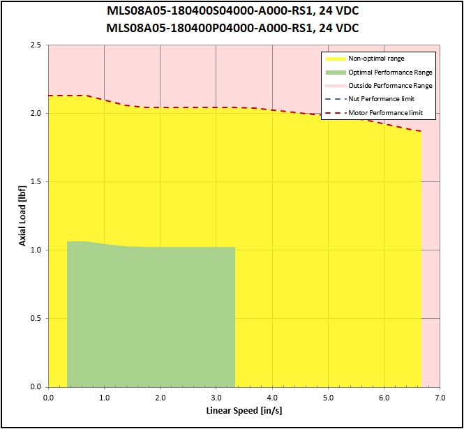 performance graphic