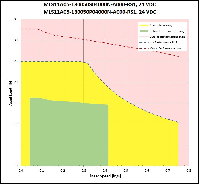 performance graphic