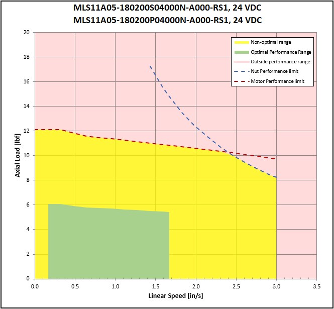 performance graphic