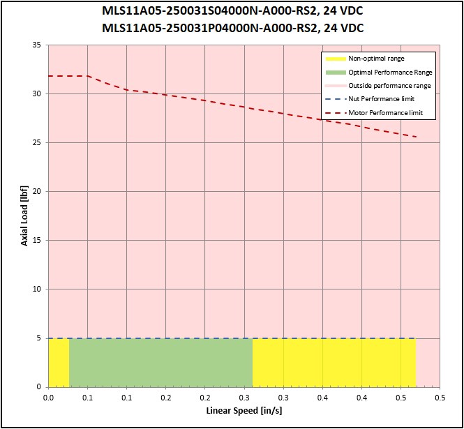 performance graphic