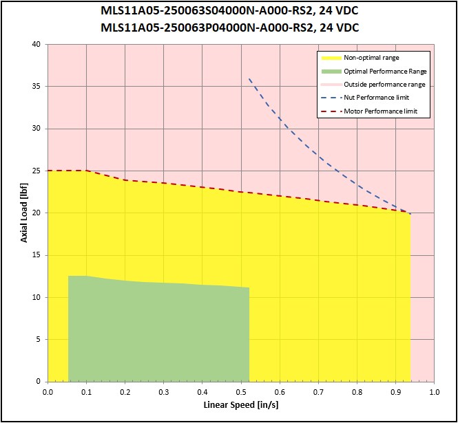 performance graphic
