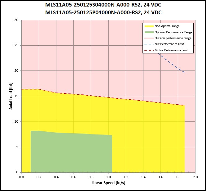 performance graphic